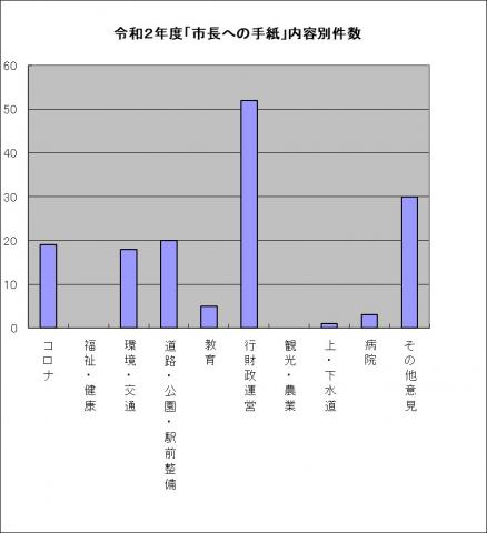 グラフ