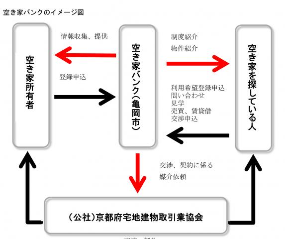 空き家バンクとはの画像