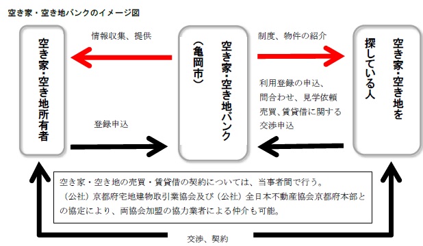 亀岡市空き家・空き地バンクイメージ図