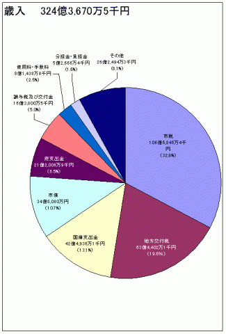 歳入についての画像