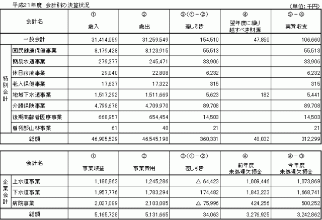 平成21年度会計別決算状況