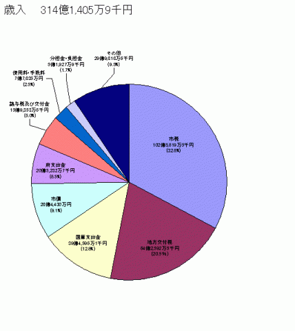 円グラフ　歳入の内訳