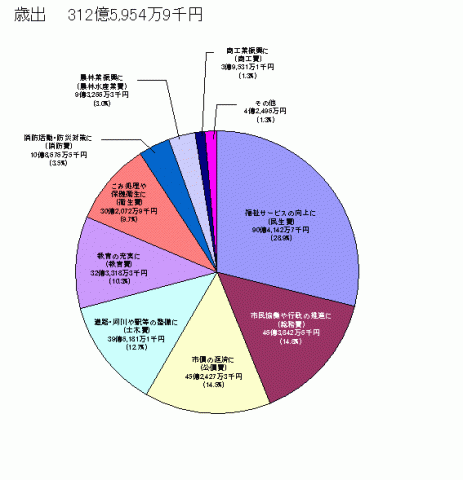 円グラフ　歳出の内訳