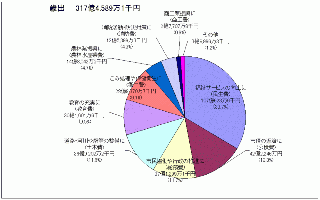 歳出