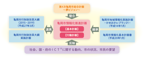 計画の位置付け図