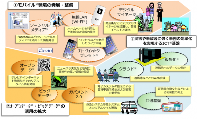 ICTの活用動向イメージ図