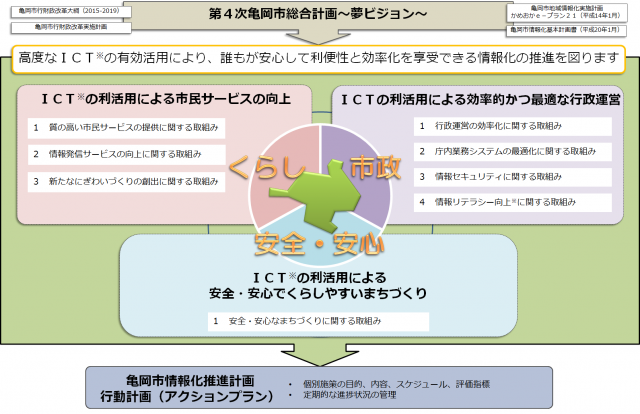 亀岡市情報化推進計画の体系図