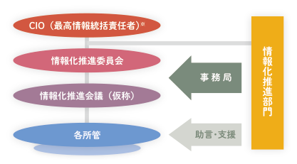 情報化推進体制図