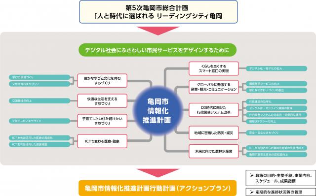 亀岡市情報化推進計画の体系の画像