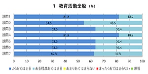 教育活動全般Q1～Q7迄のグラフの画像