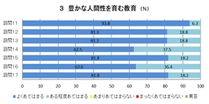 豊かな人間性を育む設問11～17迄のグラフの画像