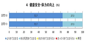 健康安全に係る設問18・19のグラフ画像