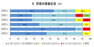 児童の家庭生活設問20～25に係る分布グラフの画像