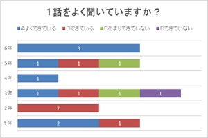 話をよく話をきいているかという問いに対する分布グラフ