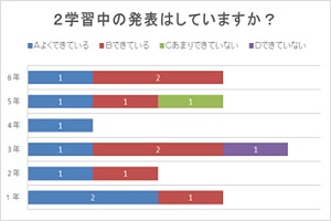 学習中の発表を問う設問の分布グラフ