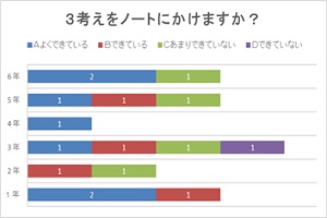 考えをノートに書けるかを示すグラフ