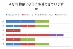 忘れ物せず準備しているかを示すグラフ