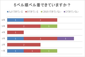 ベル準出来ているかを問うグラフ