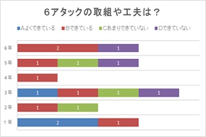 自主学習の取組を示すぐグラフ