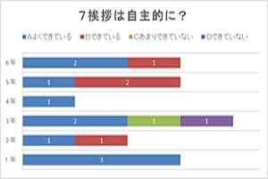 主体的に挨拶できますかのグラフ