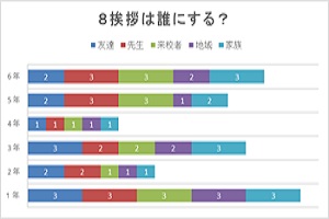 誰に挨拶をしますかのグラフ