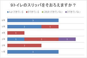 トイレのスリッパを揃えますかのグラフ