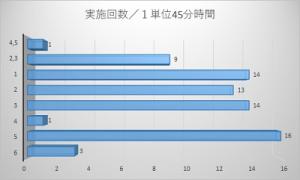 リモート授業実施回数を示すグラフ