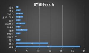 68時間中に占める教科の割合グラフ