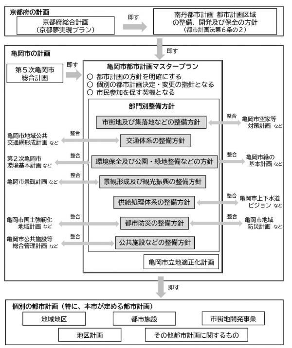 都市計画マスタープランの位置づけ