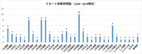 リモート授業時数の実施グラフ