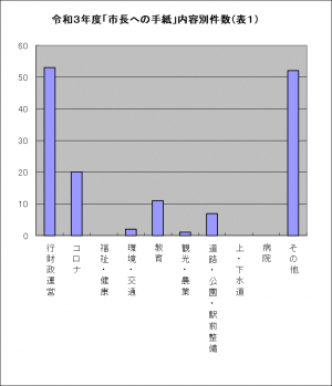 令和3年度市長への手紙グラフ