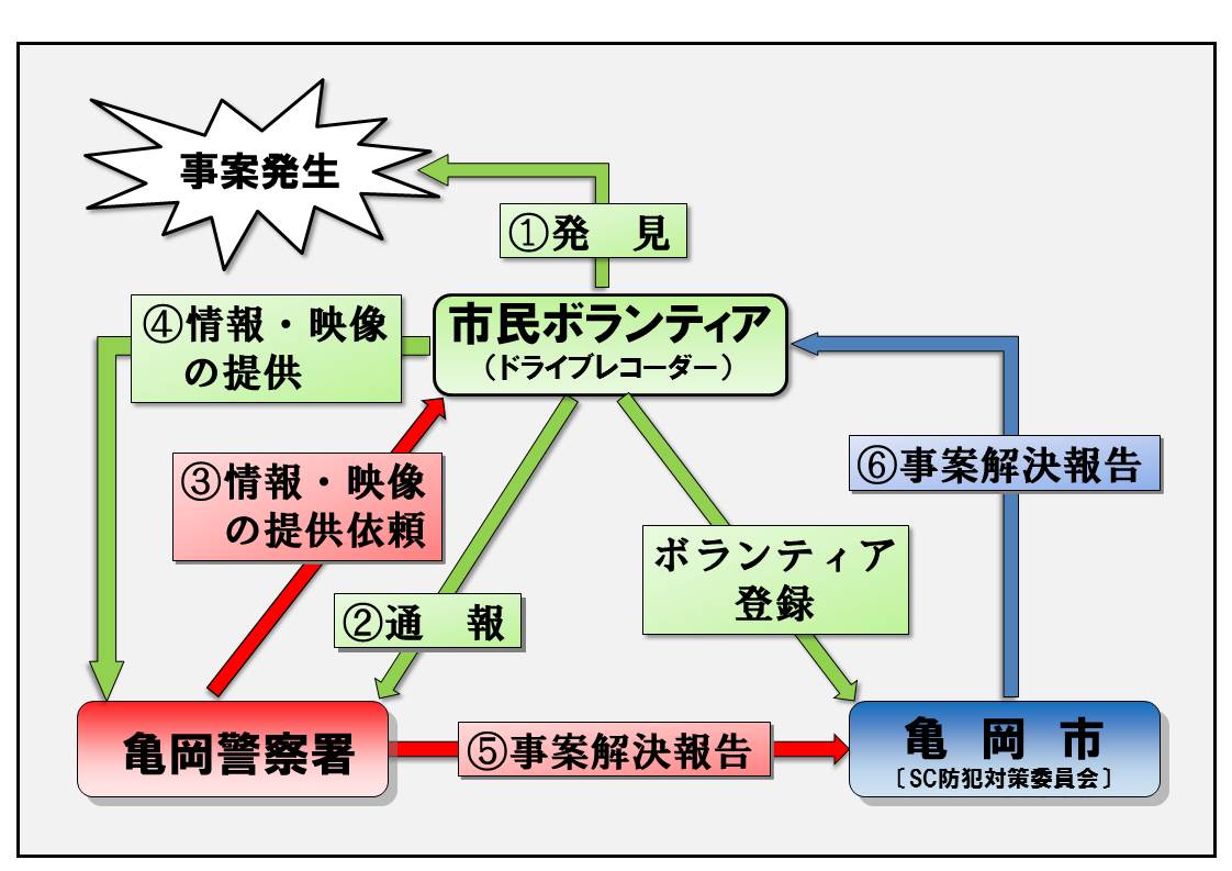 事件・事故に遭遇または発見した場合の画像