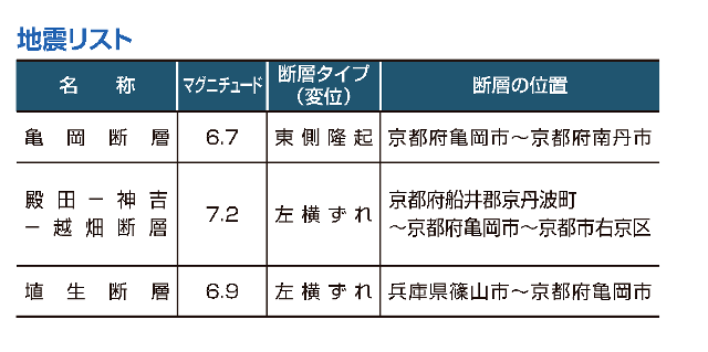 地震リスト