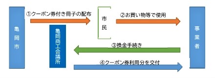 かめおか応援クーポン　実施イメージ