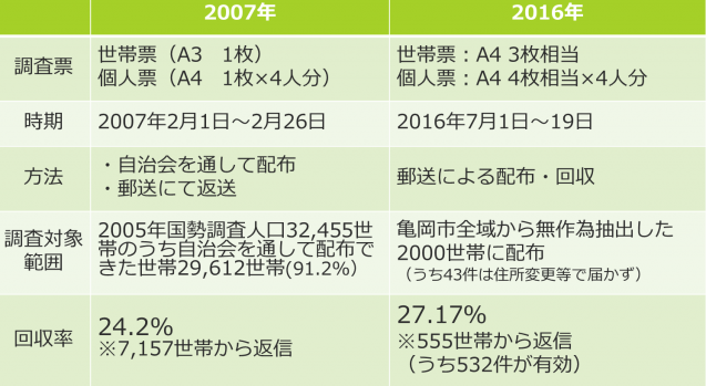 アンケート概要