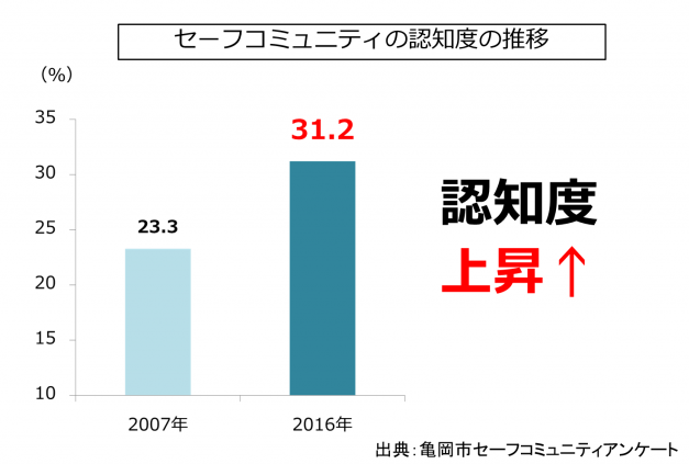 認知度