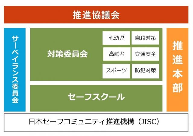 分野を超えて協働を推進する組織体制の画像