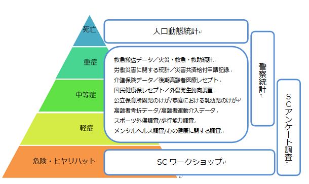 重大な事故やけがにつながるデータの収集・分析の画像