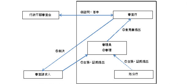 審査請求の基本的な流れの画像