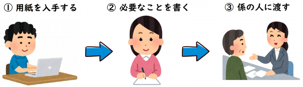 用紙を入手して、必要なことを書いて、係の人に渡します。