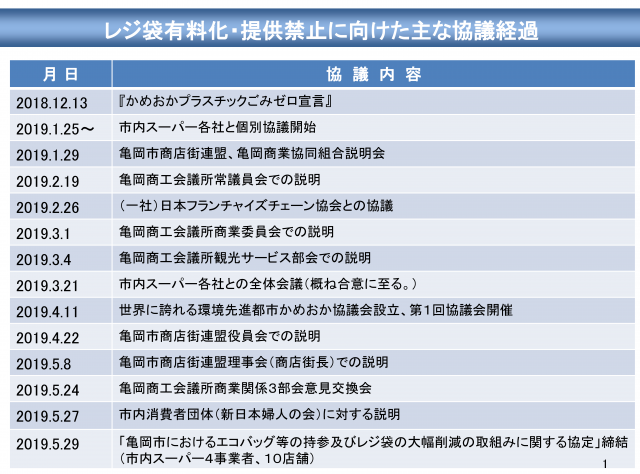 協議経過1