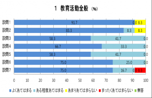 1教育活動全般に関わるグラフの画像