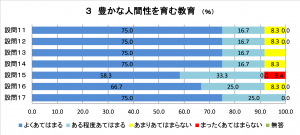 3  豊かな人間性を育む教育に関する回答グラフの画像