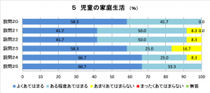 5　児童の家庭生活に関する回答グラフの画像