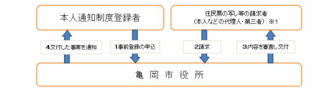 本人通知制度の画像