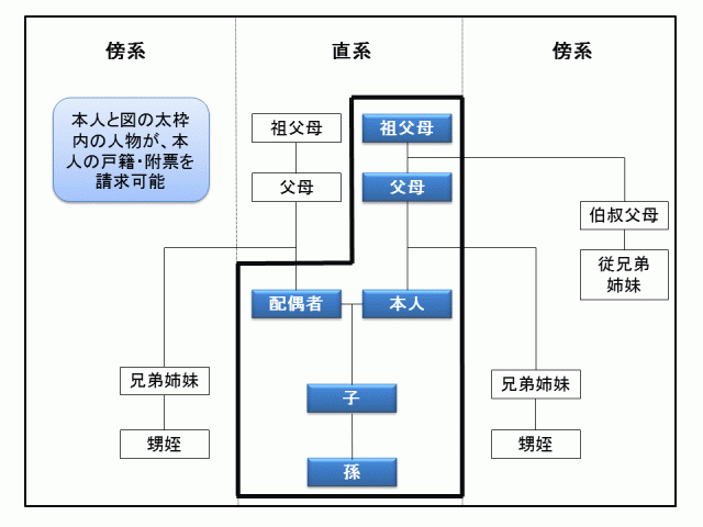 戸籍を請求できる範囲