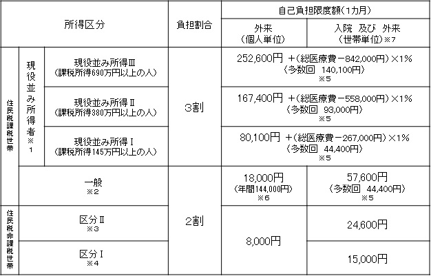 マル老限度額区分表