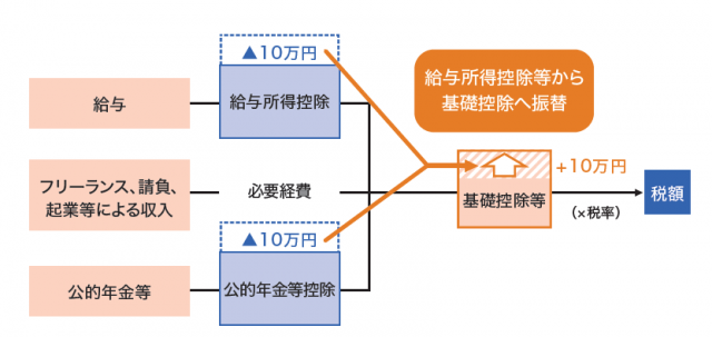 給与所得控除・公的年金等控除から基礎控除への振替の画像