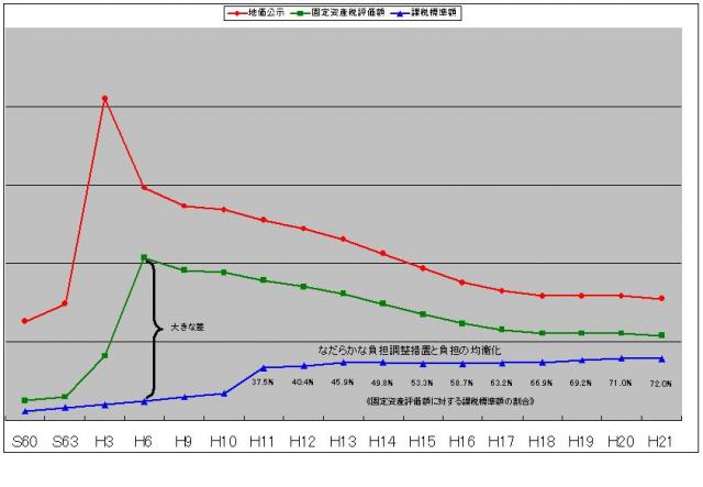 土地に係る税負担のイメージの画像