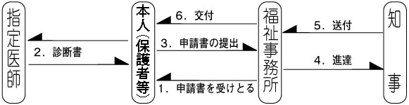 身障手帳交付